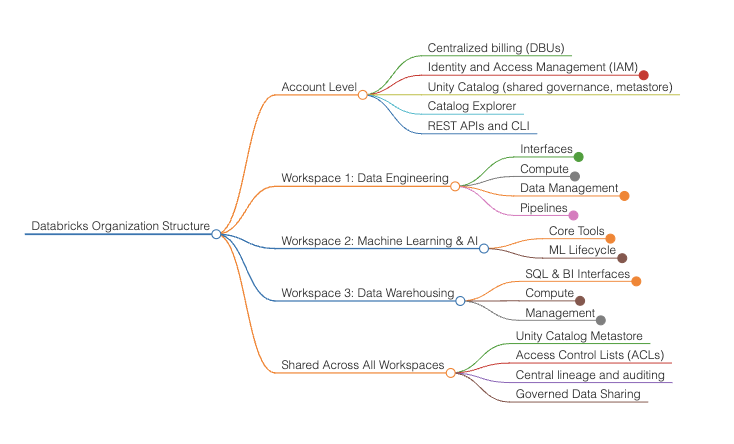 Databricks Mindmap