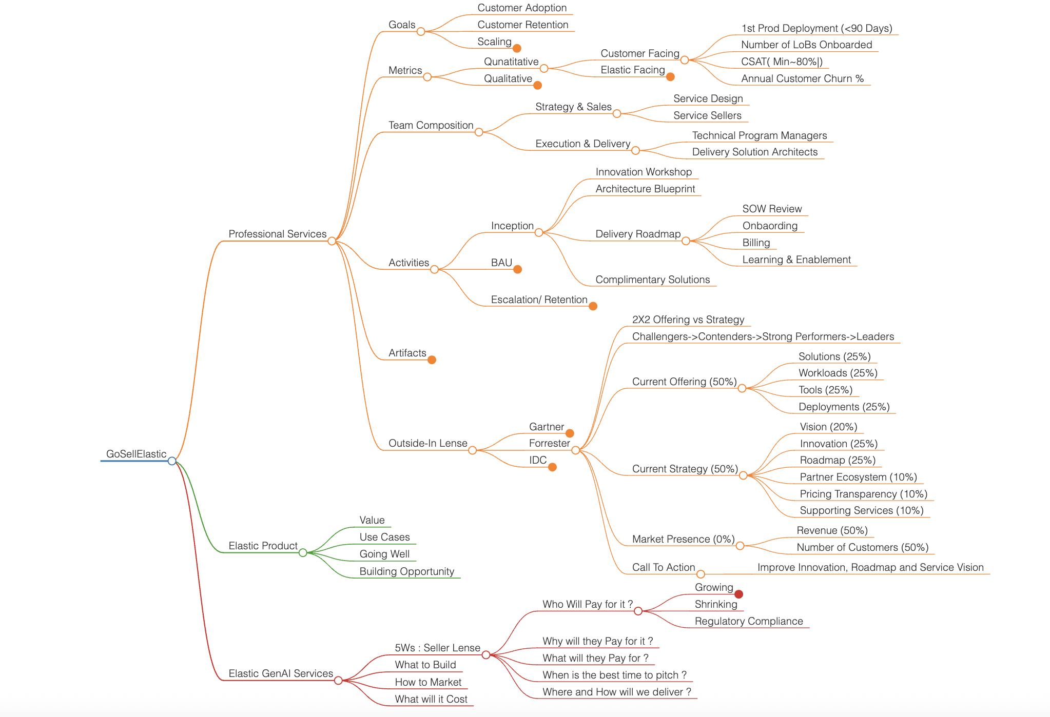 Elastic Mindmap