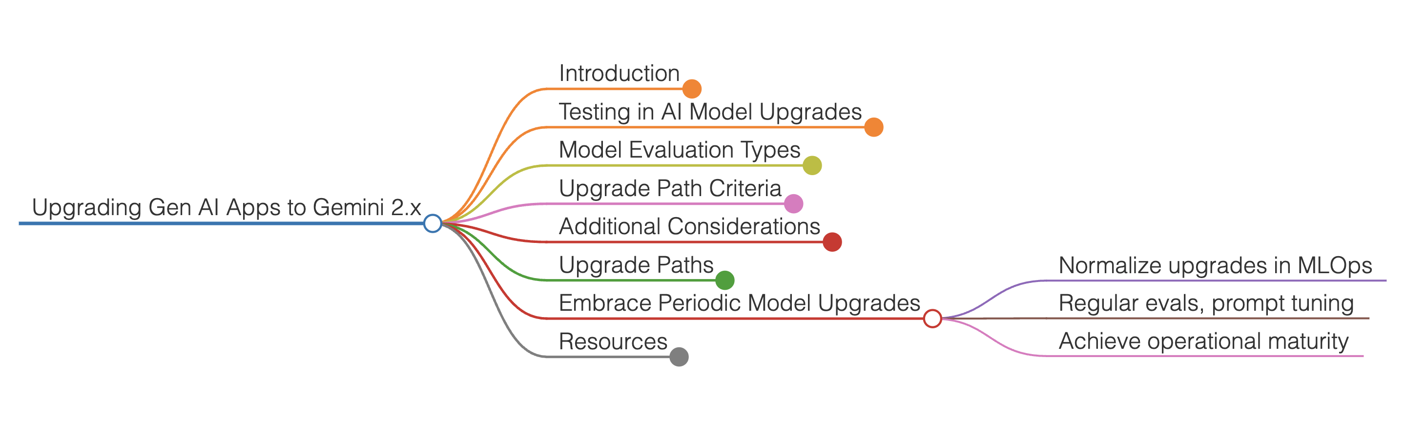 Gemini Upgrade Mindmap