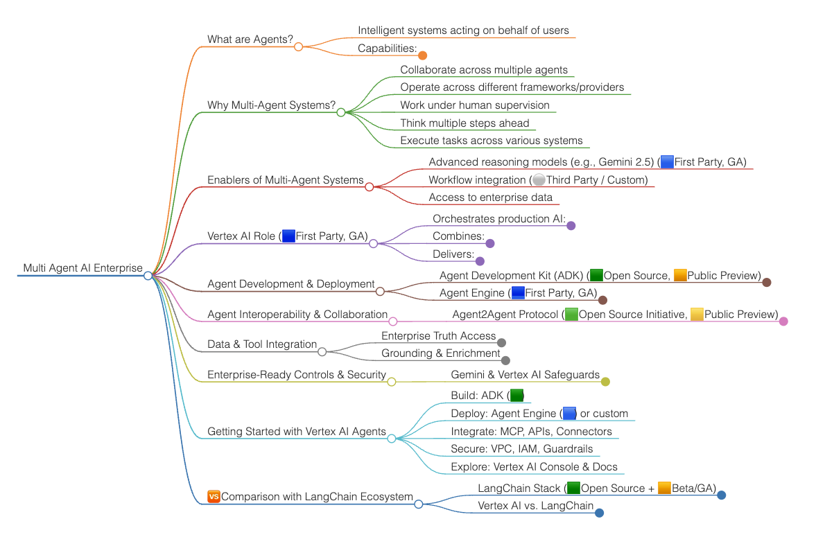Multi-Agent AI Mindmap